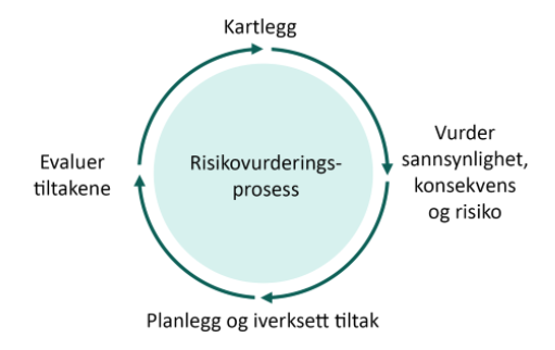 Illustrasjon av risikovurdering ved legionella