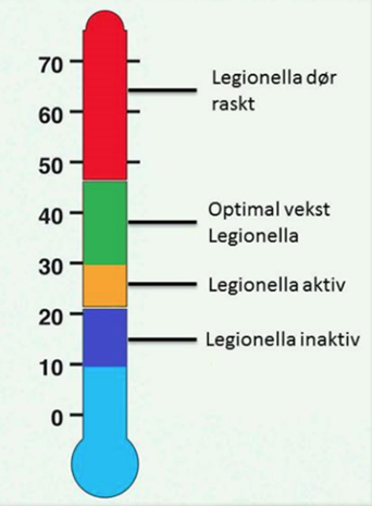 Temperaturer - legionella