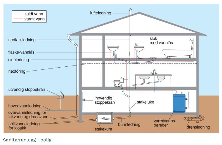 Sanitæranlegg i bolig
