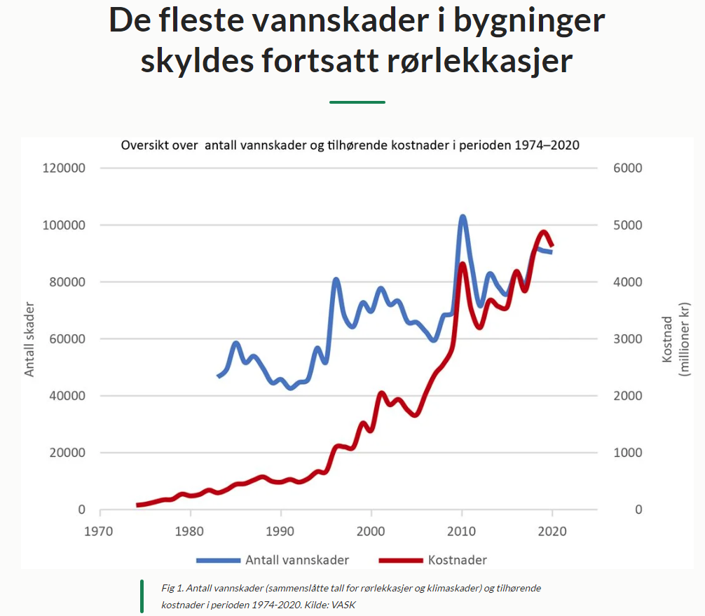 Graf over vannskader som skyldes rørlekkasjer