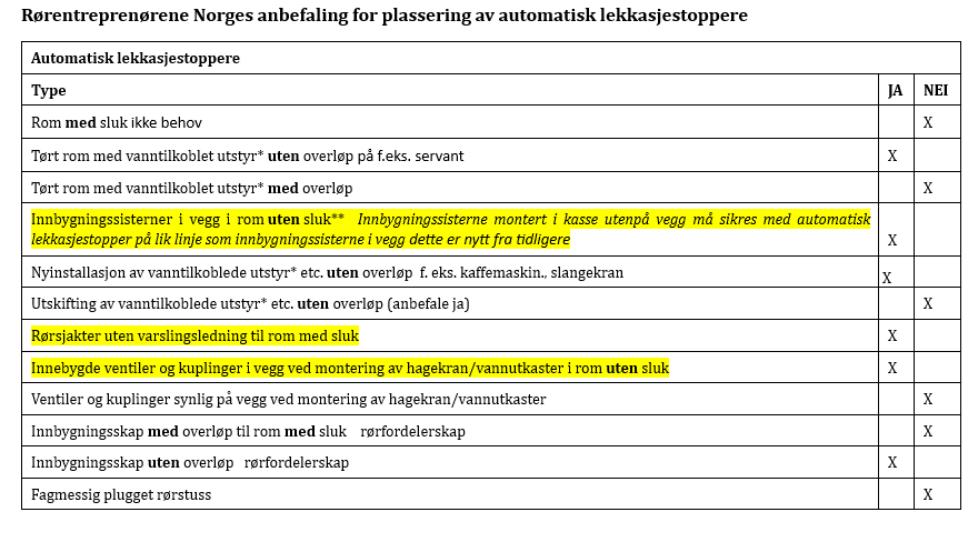 Rørentreprenørene Norges anbefaling for plassering av automatisk lekkasjestoppere